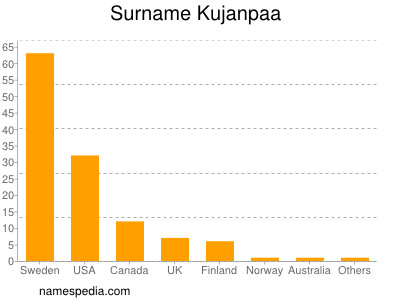 Surname Kujanpaa