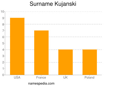 Familiennamen Kujanski