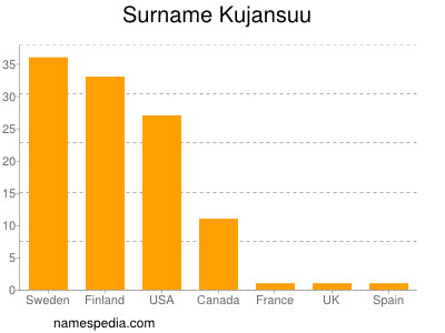 Familiennamen Kujansuu