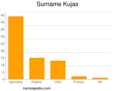 Familiennamen Kujas