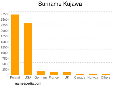 Familiennamen Kujawa