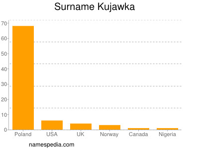nom Kujawka