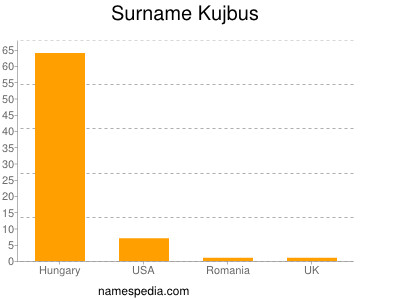 Familiennamen Kujbus