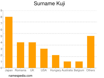 Surname Kuji
