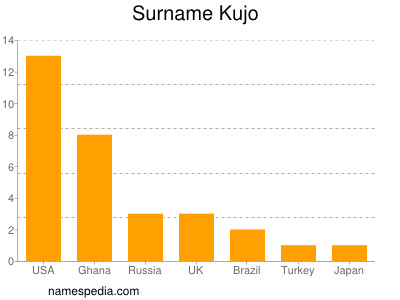 nom Kujo