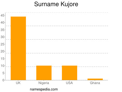 Familiennamen Kujore