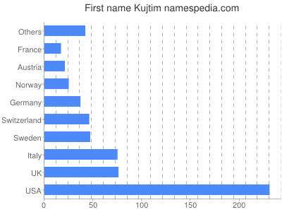 Vornamen Kujtim