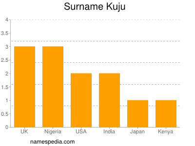 Surname Kuju