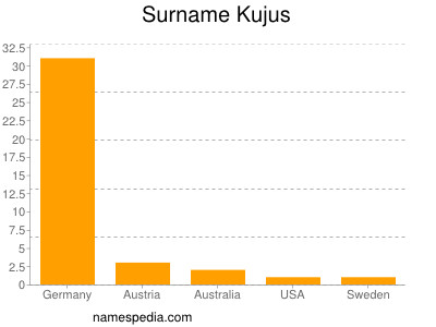 Familiennamen Kujus