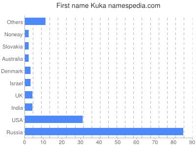 prenom Kuka