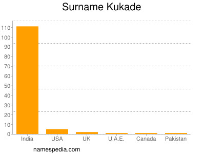 Familiennamen Kukade