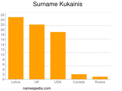 Familiennamen Kukainis