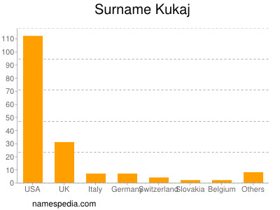 Familiennamen Kukaj