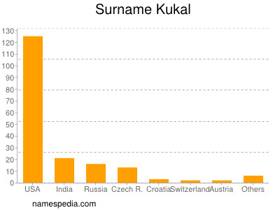 Familiennamen Kukal