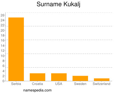 Familiennamen Kukalj