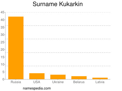 Surname Kukarkin
