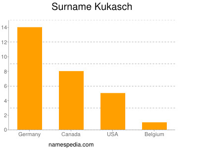 Familiennamen Kukasch