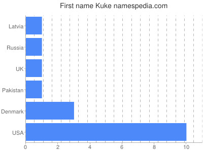 Given name Kuke