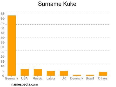 Familiennamen Kuke