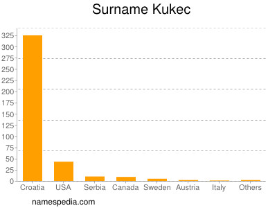 Familiennamen Kukec