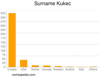 Surname Kukec