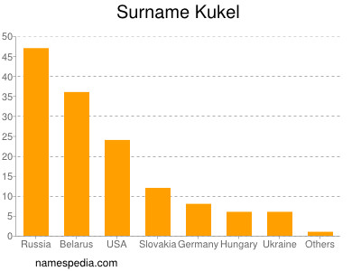 Surname Kukel