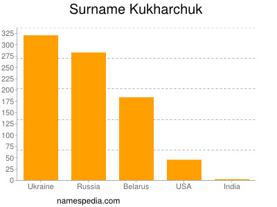 Familiennamen Kukharchuk