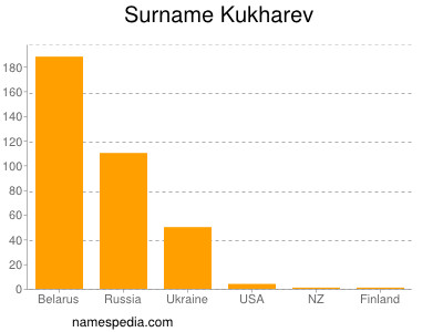 Familiennamen Kukharev