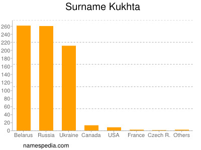 Familiennamen Kukhta