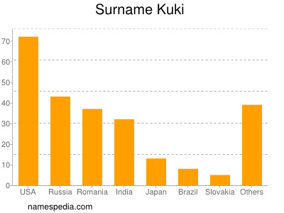 Surname Kuki