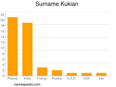 Familiennamen Kukian