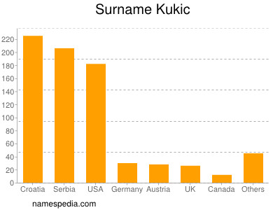 Familiennamen Kukic