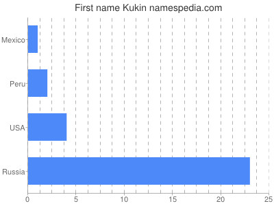 Vornamen Kukin