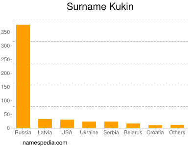 Familiennamen Kukin