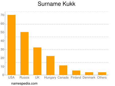 Familiennamen Kukk