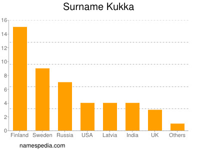 Surname Kukka