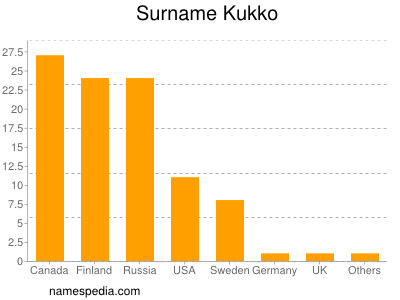 Familiennamen Kukko