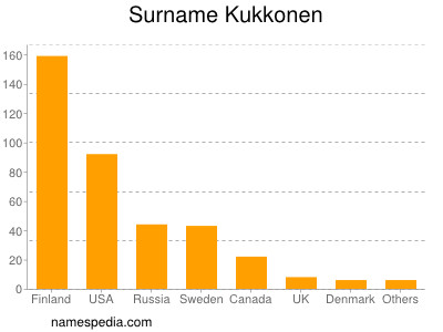 Familiennamen Kukkonen