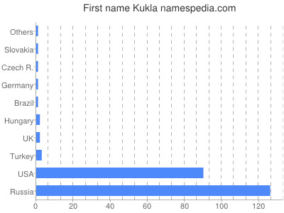 Vornamen Kukla