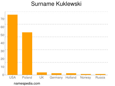 Familiennamen Kuklewski