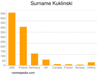 Familiennamen Kuklinski