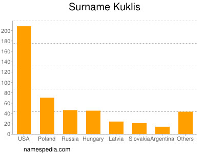 Familiennamen Kuklis