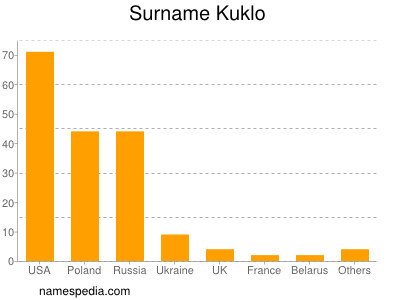 Familiennamen Kuklo