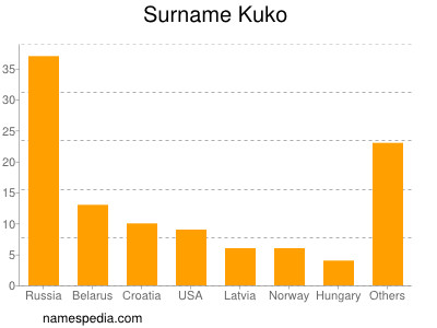 Familiennamen Kuko