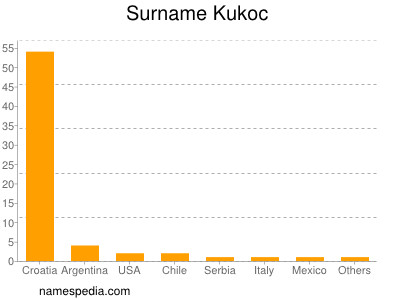 Surname Kukoc