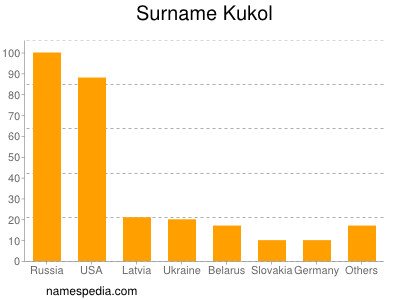 Familiennamen Kukol