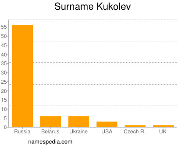 Familiennamen Kukolev