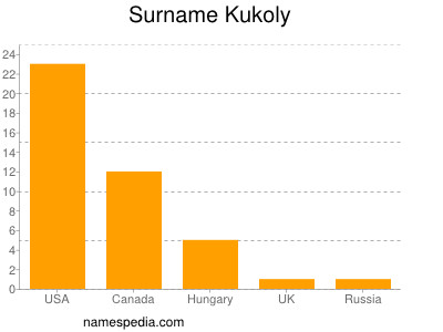 Familiennamen Kukoly