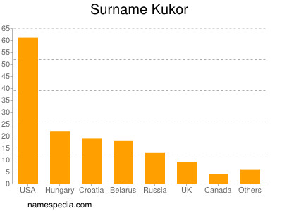 nom Kukor