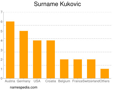 Familiennamen Kukovic